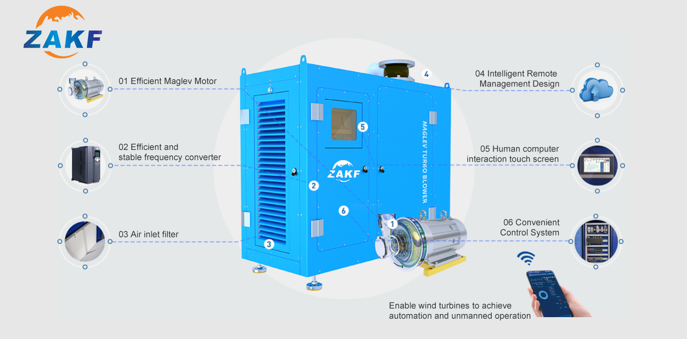 ZAKF 670HP 502KW 130m3/min Magnetic Levitation Blower แบริ่งบำบัดน้ำเสีย Maglev Turbo แรงเหวี่ยงคอมเพรสเซอร์